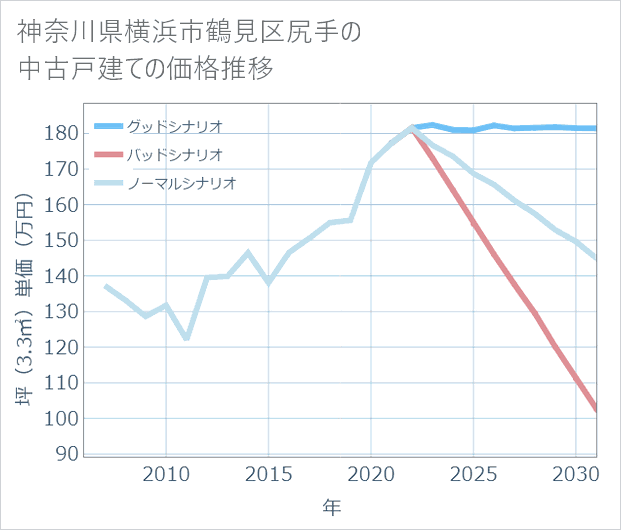 神奈川県横浜市鶴見区尻手の中古戸建て価格推移