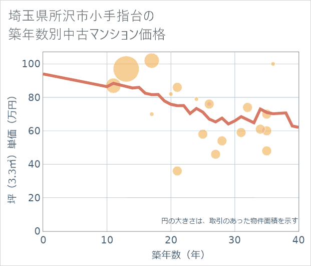 埼玉県所沢市小手指台の築年数別の中古マンション坪単価