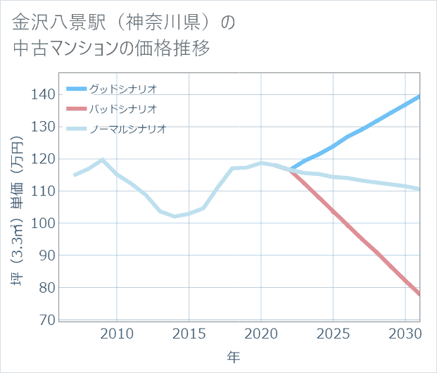 金沢八景駅(神奈川県)の中古マンション価格推移