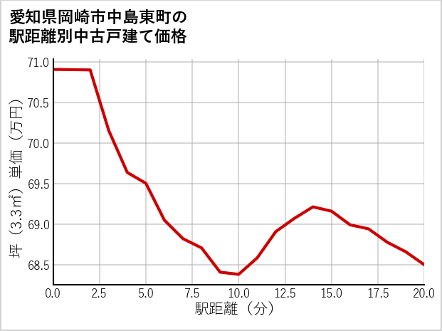愛知県岡崎市中島東町の徒歩距離別の中古戸建て坪単価