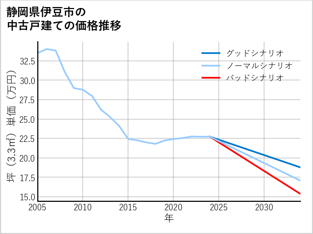 静岡県伊豆市の中古戸建て価格推移