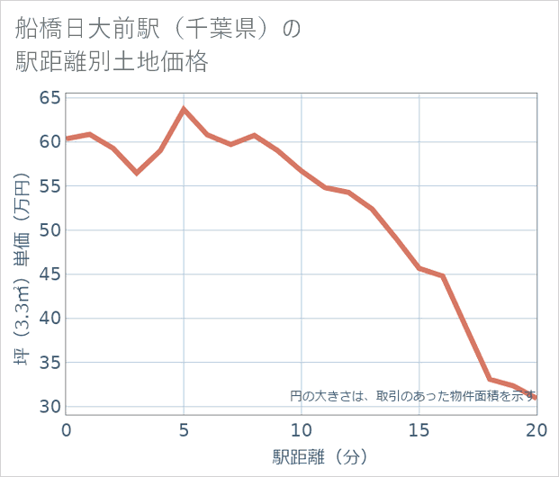 船橋日大前駅(千葉県)の徒歩距離別の土地坪単価