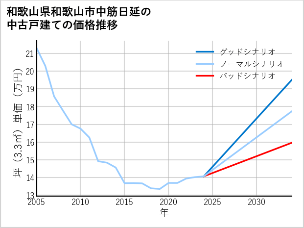 和歌山県和歌山市中筋日延の中古戸建て価格推移
