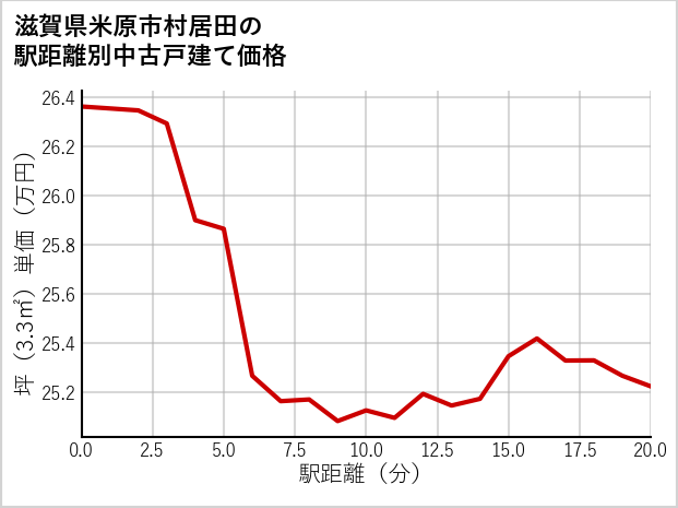滋賀県米原市村居田の徒歩距離別の中古戸建て坪単価
