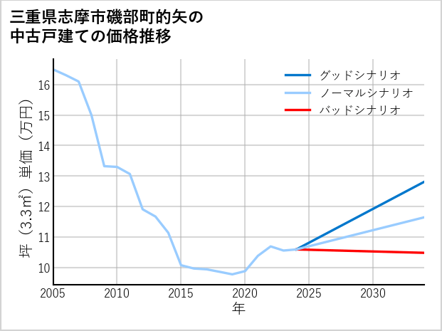三重県志摩市磯部町的矢の中古戸建て価格推移