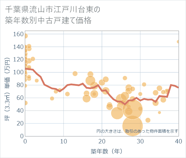 千葉県流山市江戸川台東の築年数別の中古戸建て坪単価