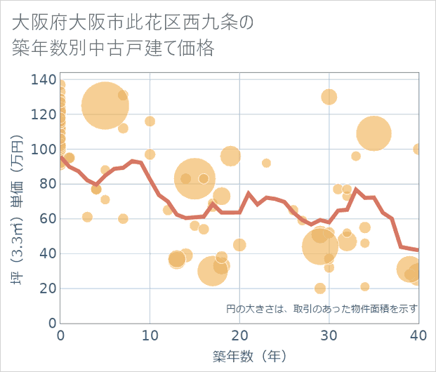 大阪府大阪市此花区西九条の築年数別の中古戸建て坪単価