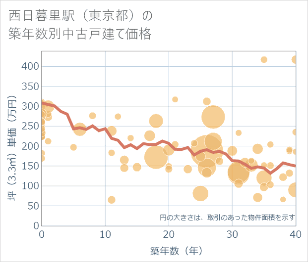 西日暮里駅(東京都)の築年数別の中古戸建て坪単価
