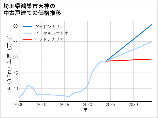 埼玉県鴻巣市天神の中古戸建て価格推移