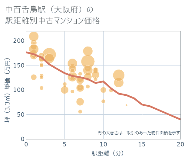 中百舌鳥駅(大阪府)の徒歩距離別の中古マンション坪単価