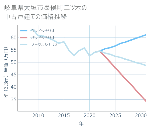 岐阜県大垣市墨俣町二ツ木の中古戸建て価格推移