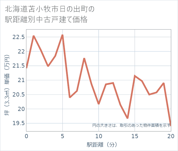 北海道苫小牧市日の出町の徒歩距離別の中古戸建て坪単価