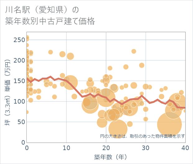 川名駅(愛知県)の築年数別の中古戸建て坪単価