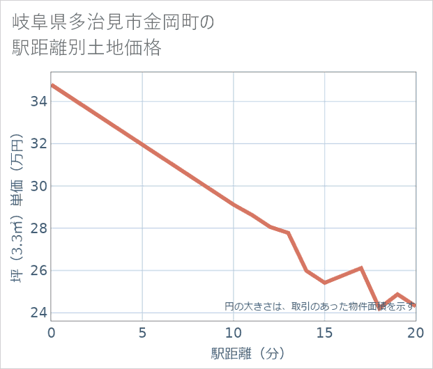 岐阜県多治見市金岡町の徒歩距離別の土地坪単価