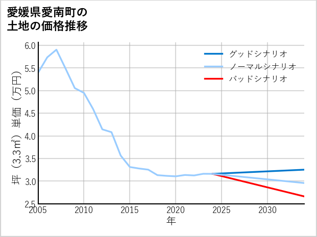 愛媛県愛南町の土地価格推移