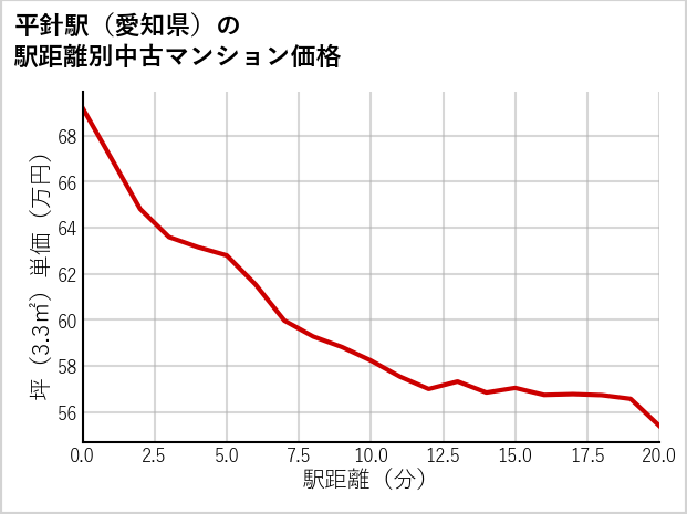 平針駅（愛知県）の徒歩距離別の中古マンション坪単価