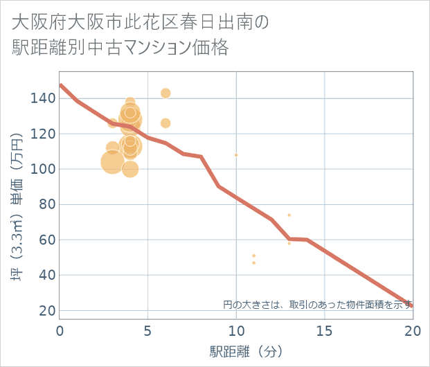 大阪府大阪市此花区春日出南の徒歩距離別の中古マンション坪単価