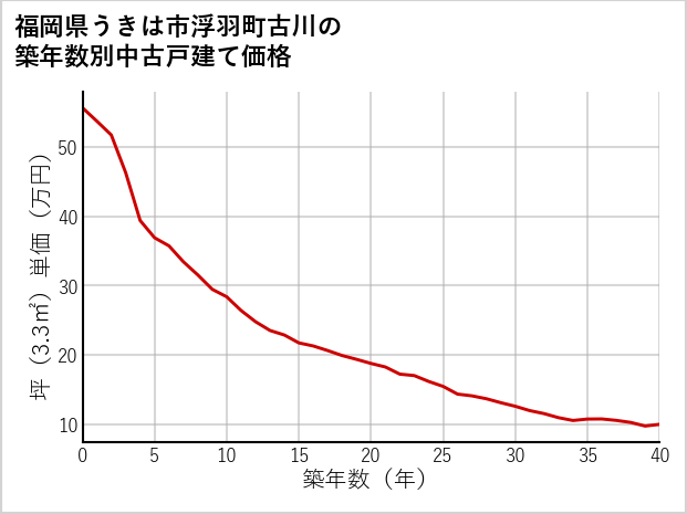 福岡県うきは市浮羽町古川の築年数別の中古戸建て坪単価
