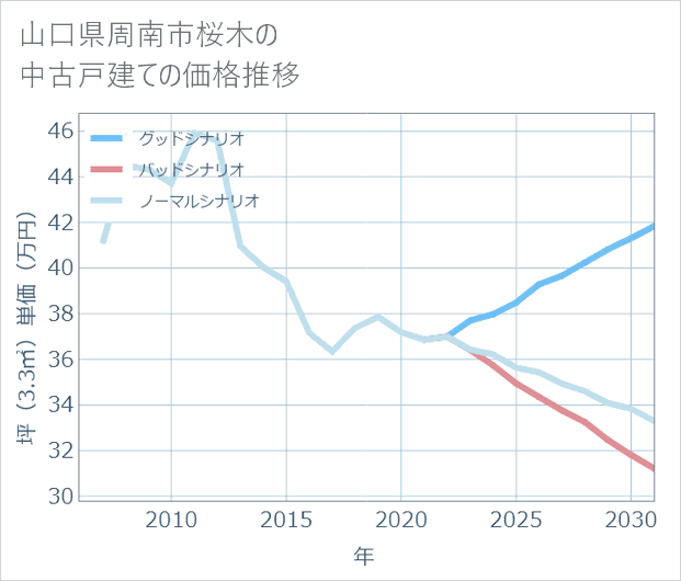 山口県周南市桜木の中古戸建て価格推移