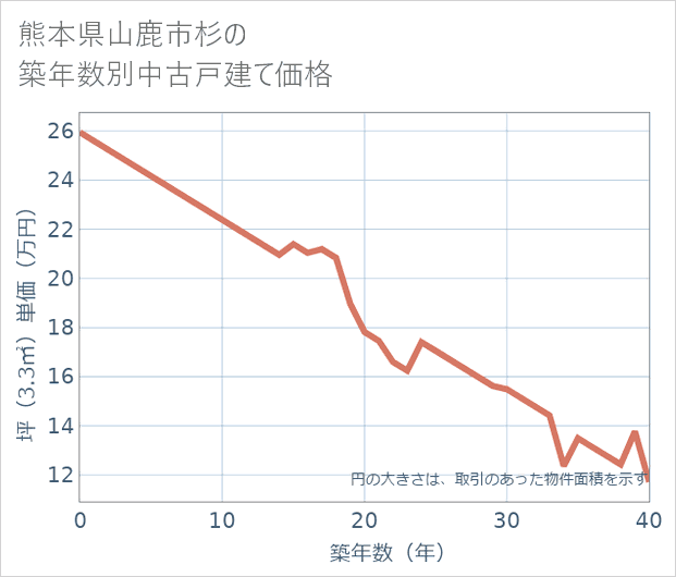 熊本県山鹿市杉の築年数別の中古戸建て坪単価