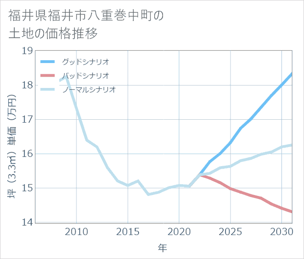 福井県福井市八重巻中町の土地価格推移