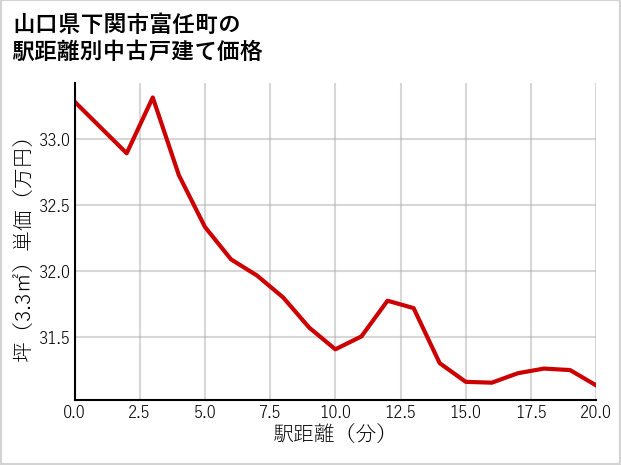 山口県下関市富任町の徒歩距離別の中古戸建て坪単価