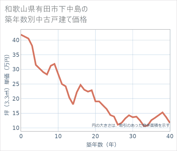 和歌山県有田市下中島の築年数別の中古戸建て坪単価