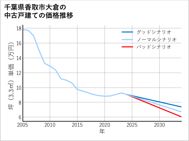 千葉県香取市大倉の中古戸建て価格推移