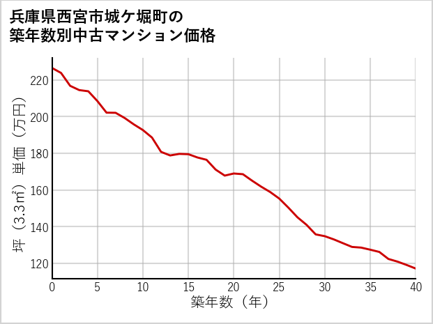 兵庫県西宮市城ケ堀町の築年数別の中古マンション坪単価
