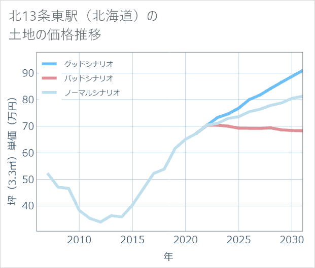 北13条東駅(北海道)の土地価格推移