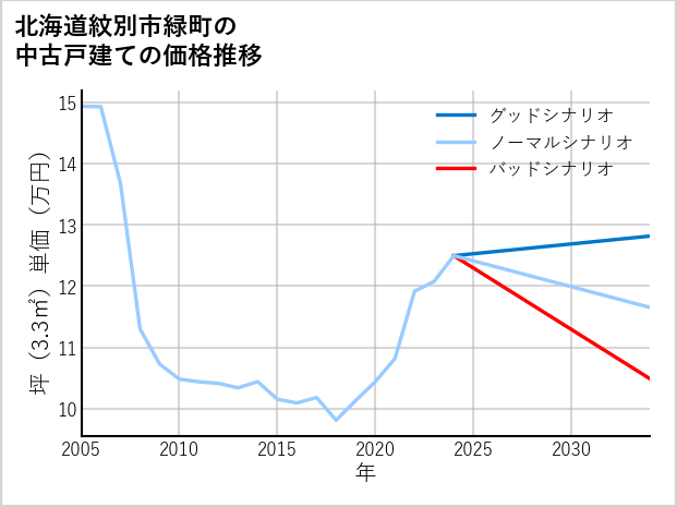 北海道紋別市緑町の中古戸建て価格推移