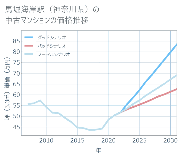 馬堀海岸駅(神奈川県)の中古マンション価格推移