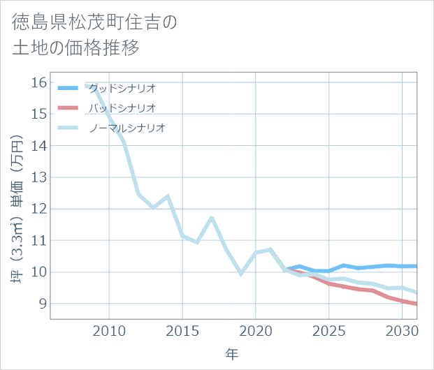 徳島県松茂町住吉の土地価格推移