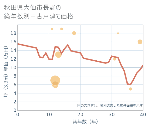 秋田県大仙市長野の築年数別の中古戸建て坪単価