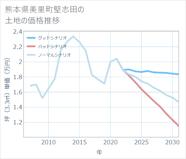 熊本県美里町堅志田の土地価格推移
