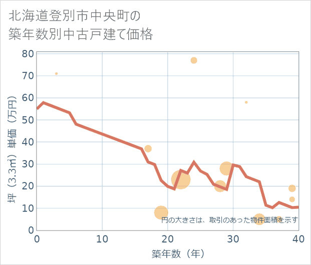 北海道登別市中央町の築年数別の中古戸建て坪単価