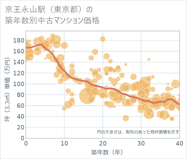 京王永山駅(東京都)の築年数別の中古マンション坪単価