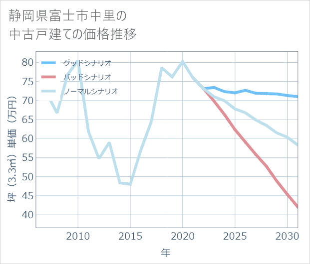 静岡県富士市中里の中古戸建て価格推移