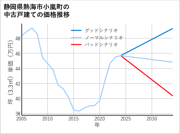 静岡県熱海市小嵐町の中古戸建て価格推移