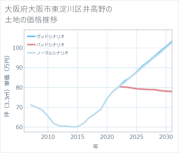 大阪府大阪市東淀川区井高野の土地価格推移
