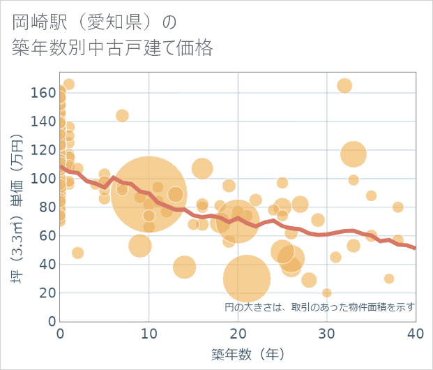 岡崎駅(愛知県)の築年数別の中古戸建て坪単価