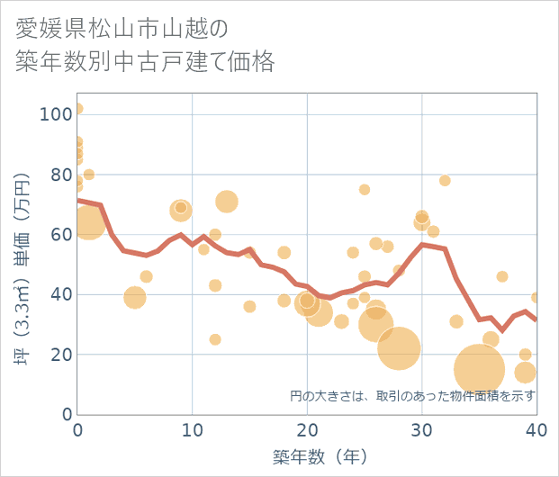 愛媛県松山市山越の築年数別の中古戸建て坪単価
