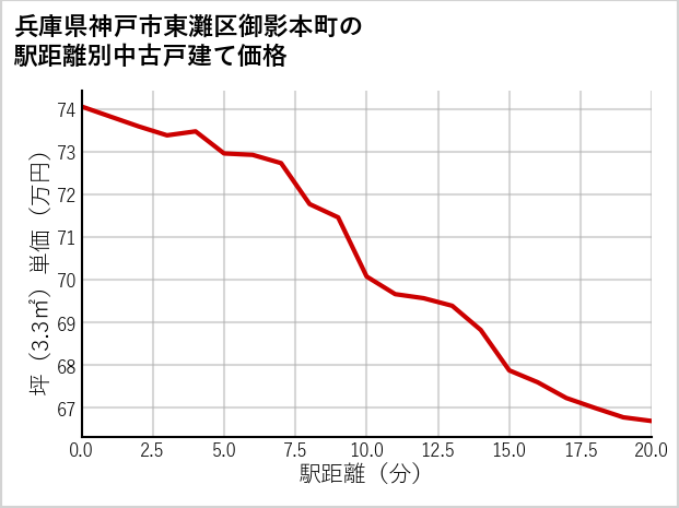 兵庫県神戸市東灘区御影本町の徒歩距離別の中古戸建て坪単価