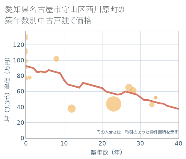 愛知県名古屋市守山区西川原町の築年数別の中古戸建て坪単価