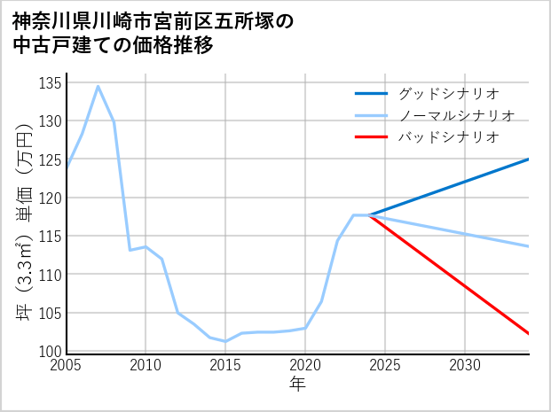 神奈川県川崎市宮前区五所塚の中古戸建て価格推移