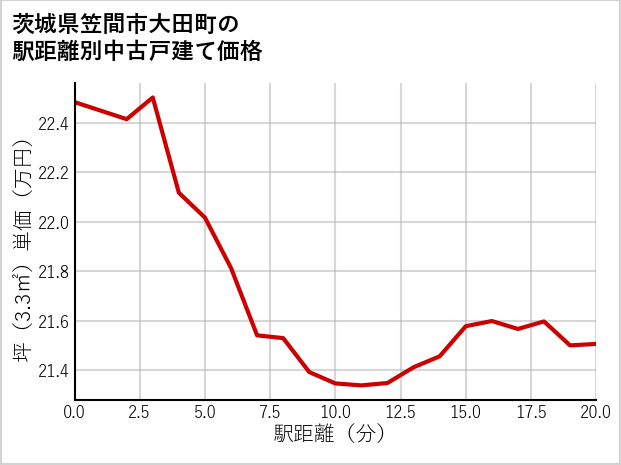 茨城県笠間市大田町の徒歩距離別の中古戸建て坪単価