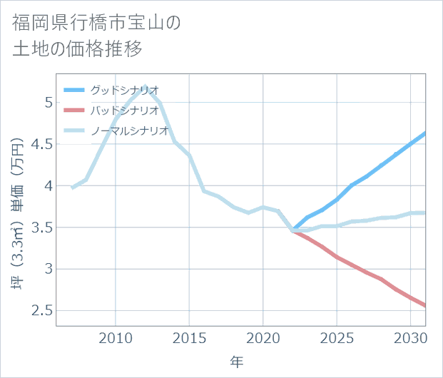 福岡県行橋市宝山の土地価格推移