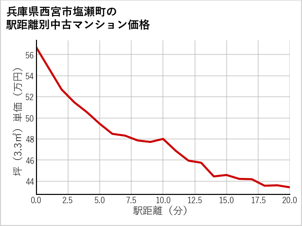 兵庫県西宮市塩瀬町の徒歩距離別の中古マンション坪単価