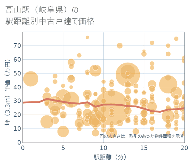 高山駅(岐阜県)の徒歩距離別の中古戸建て坪単価