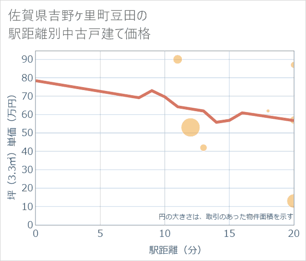 佐賀県吉野ケ里町豆田の徒歩距離別の中古戸建て坪単価